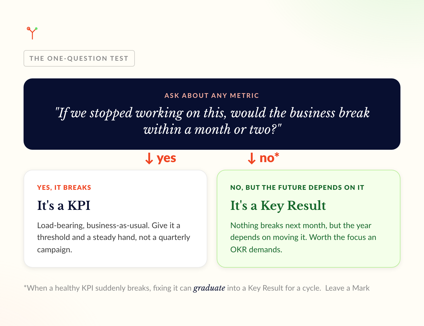 OKRs vs KPIs: You Probably Need Both (And You're Probably Mixing Them Up) 