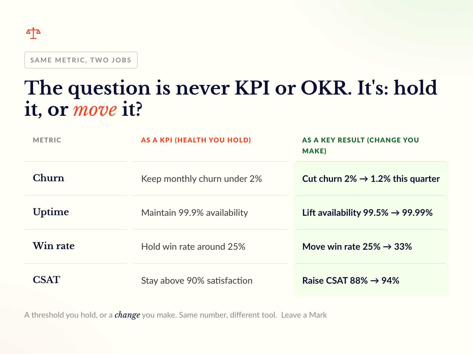 OKRs vs KPIs: You Probably Need Both (And You're Probably Mixing Them Up) 