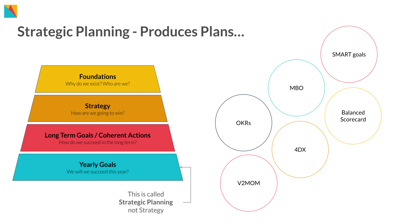 Is the aim of Strategic Planning to produce plans?