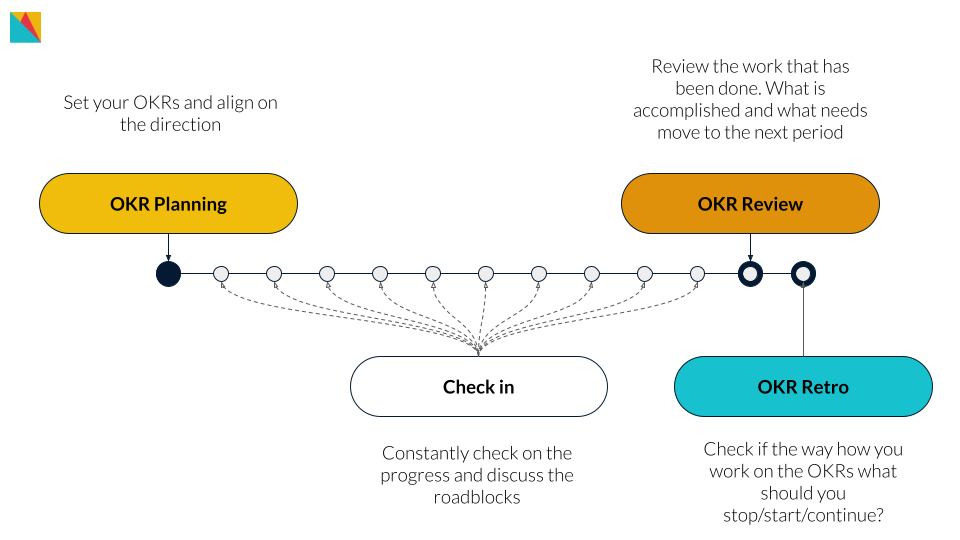 OKR Cycle & Meetings